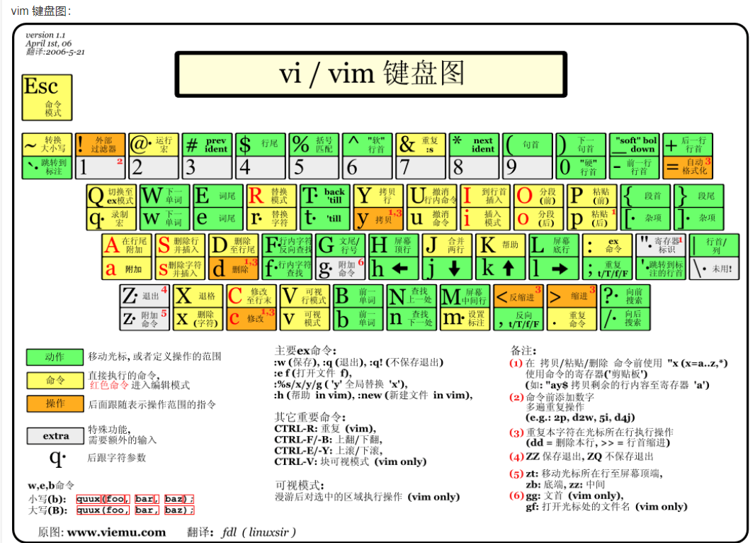 Vim键盘图