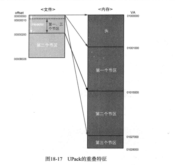 UPcak的重叠特征