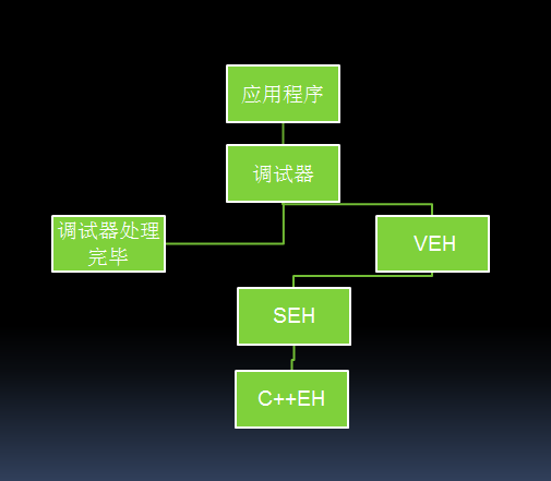 应用层异常处理结构图