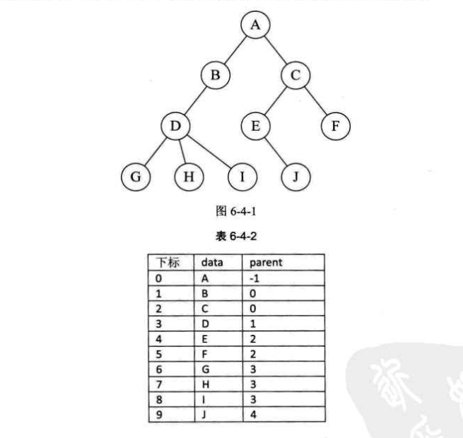 树结构和树双亲表示
